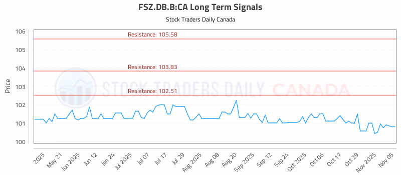 Stock Chart for FSZ.DB.B:CA