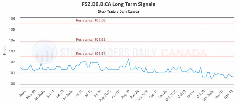 Stock Chart for FSZ.DB.B:CA