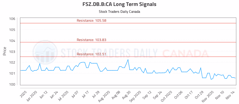 Stock Chart for FSZ.DB.B:CA
