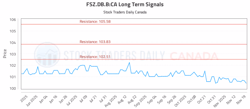 Stock Chart for FSZ.DB.B:CA