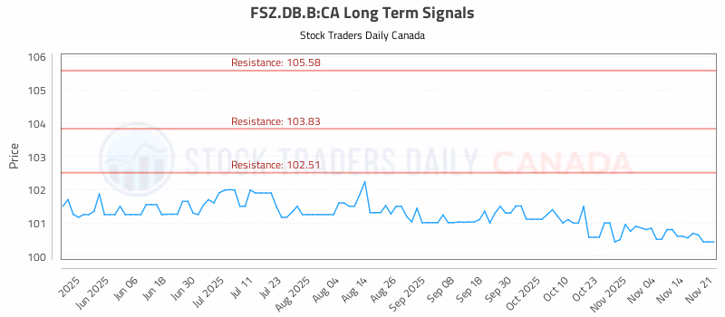 Stock Chart for FSZ.DB.B:CA