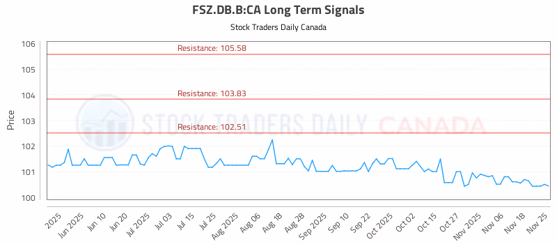Stock Chart for FSZ.DB.B:CA