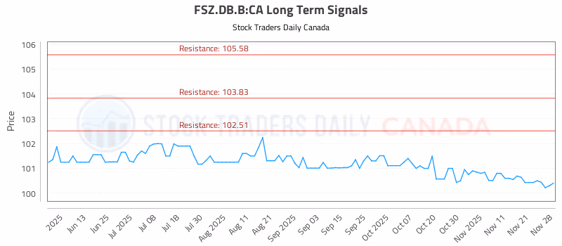 Stock Chart for FSZ.DB.B:CA