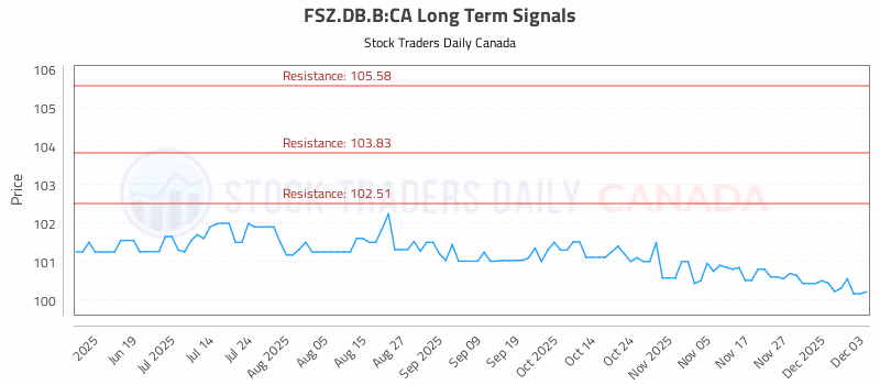 Stock Chart for FSZ.DB.B:CA