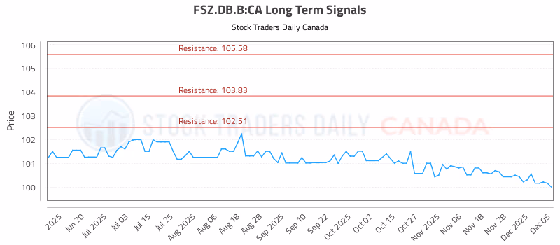 Stock Chart for FSZ.DB.B:CA