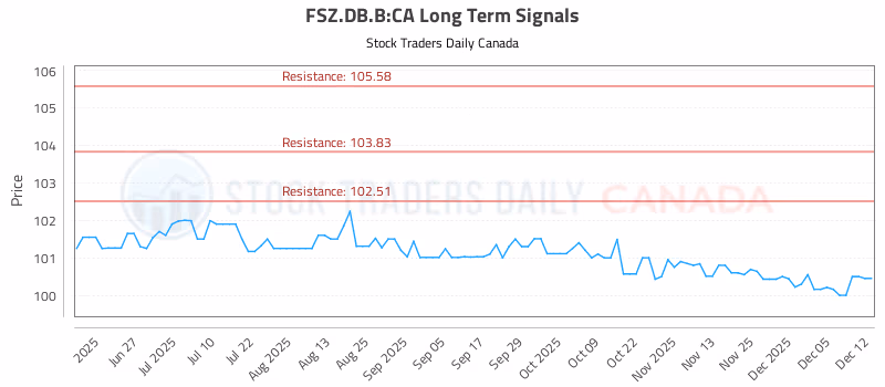 Stock Chart for FSZ.DB.B:CA