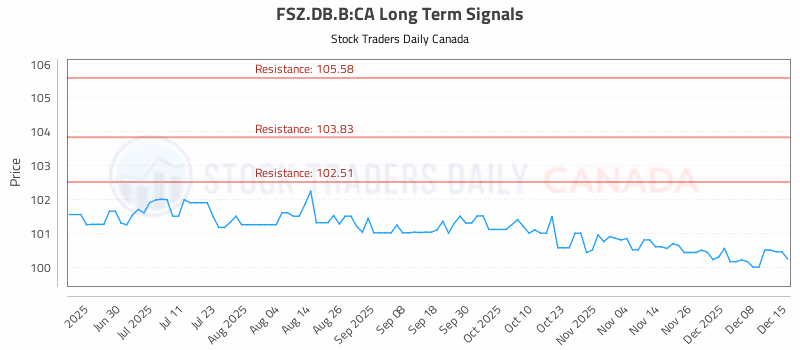 Stock Chart for FSZ.DB.B:CA