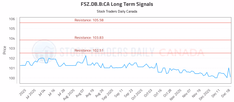 Stock Chart for FSZ.DB.B:CA