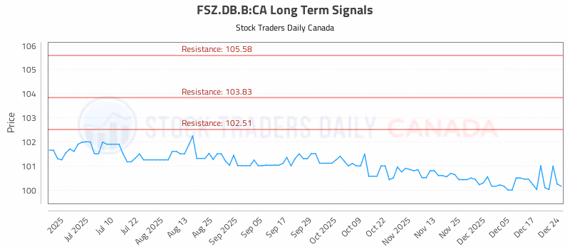 Stock Chart for FSZ.DB.B:CA