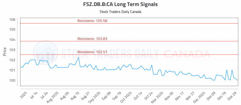Stock Chart for FSZ.DB.B:CA