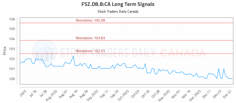 Stock Chart for FSZ.DB.B:CA