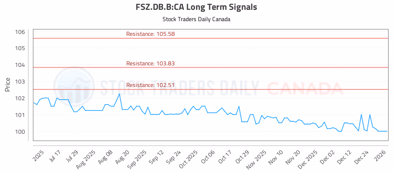 Stock Chart for FSZ.DB.B:CA