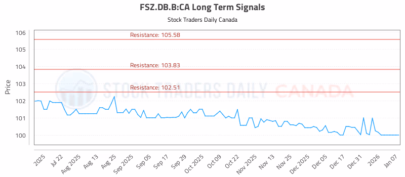 Stock Chart for FSZ.DB.B:CA