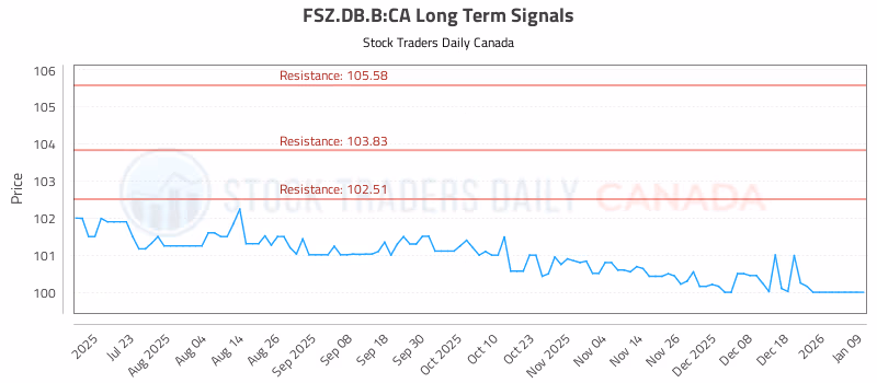 Stock Chart for FSZ.DB.B:CA