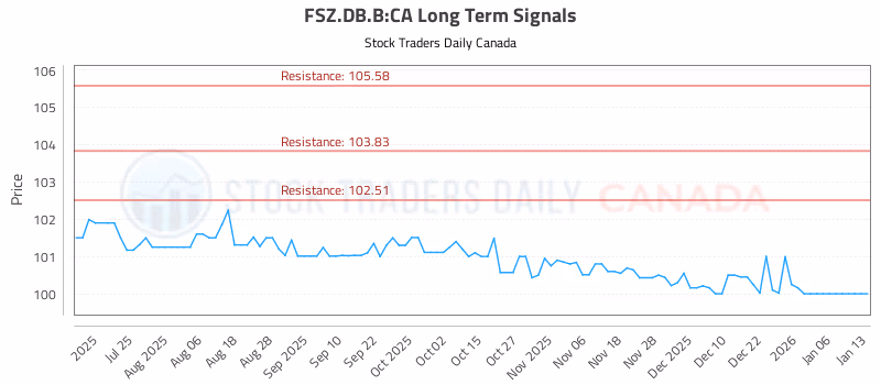 Stock Chart for FSZ.DB.B:CA