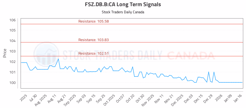 Stock Chart for FSZ.DB.B:CA