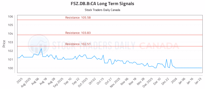 Stock Chart for FSZ.DB.B:CA