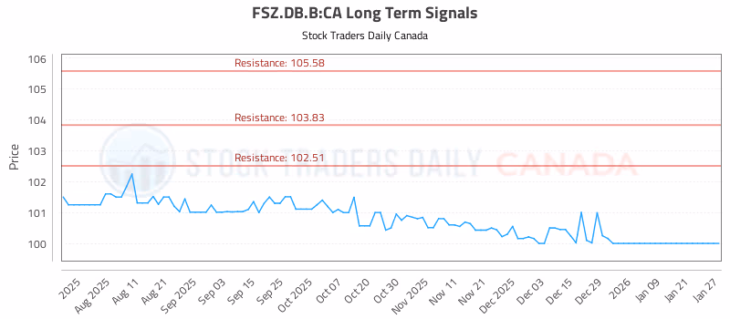 Stock Chart for FSZ.DB.B:CA