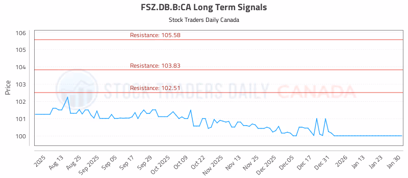 Stock Chart for FSZ.DB.B:CA