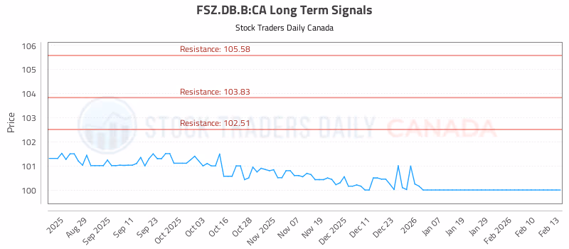 Stock Chart for FSZ.DB.B:CA