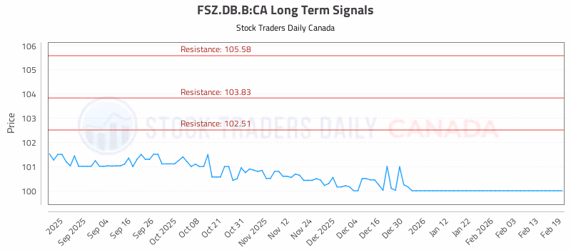 Stock Chart for FSZ.DB.B:CA