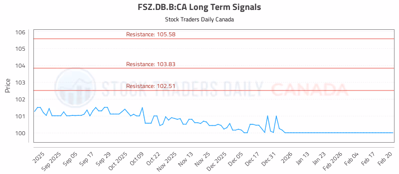 Stock Chart for FSZ.DB.B:CA