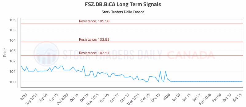 Stock Chart for FSZ.DB.B:CA