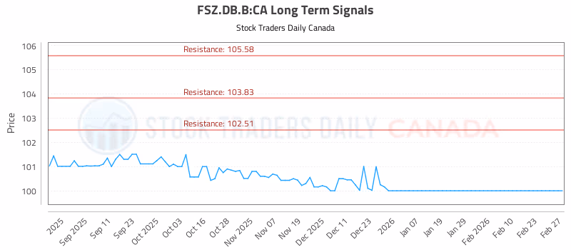 Stock Chart for FSZ.DB.B:CA