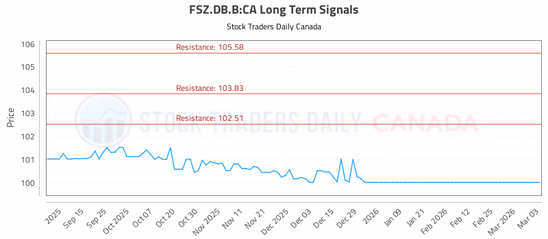 Stock Chart for FSZ.DB.B:CA