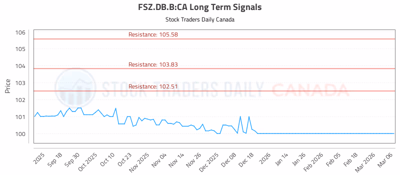 Stock Chart for FSZ.DB.B:CA