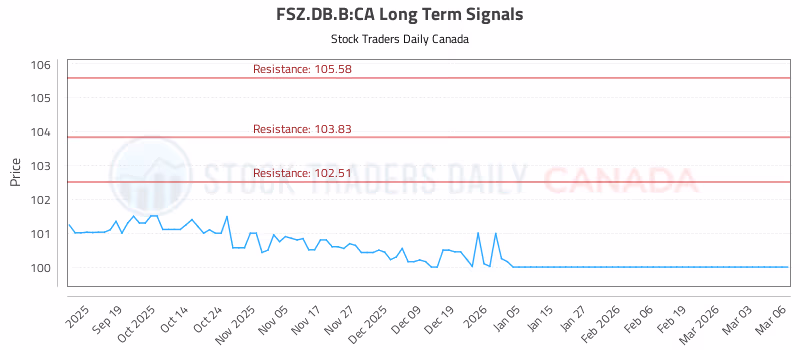 Stock Chart for FSZ.DB.B:CA