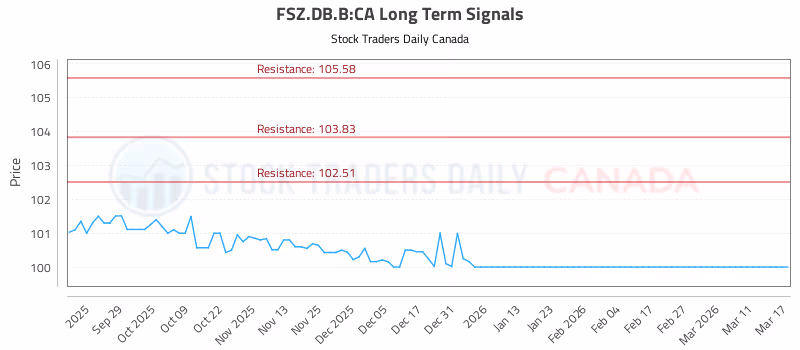 Stock Chart for FSZ.DB.B:CA