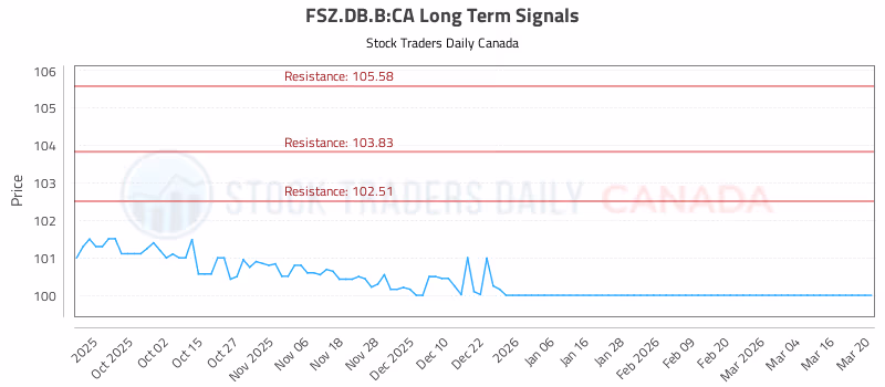 Stock Chart for FSZ.DB.B:CA