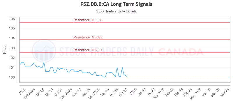Stock Chart for FSZ.DB.B:CA