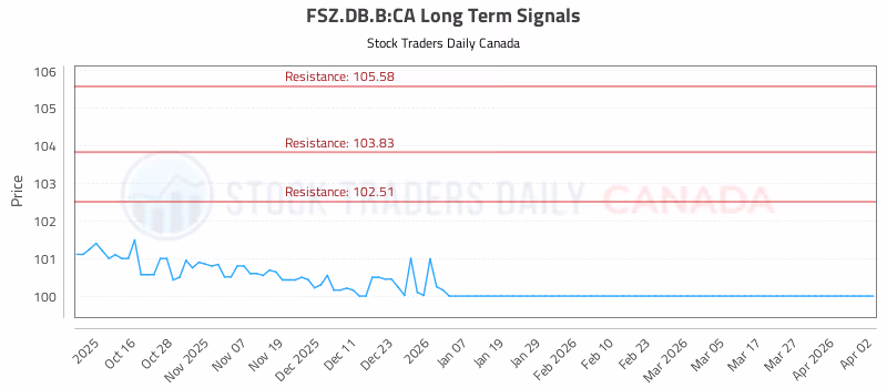 Stock Chart for FSZ.DB.B:CA