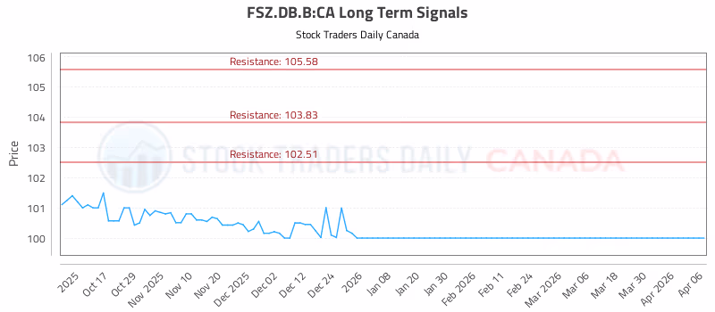 Stock Chart for FSZ.DB.B:CA