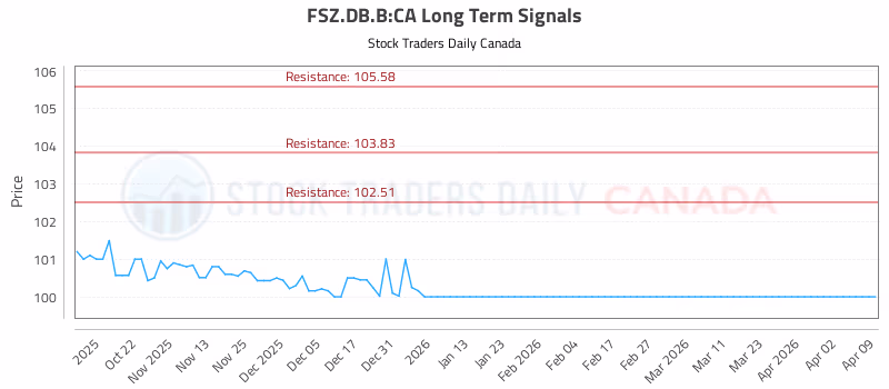 Stock Chart for FSZ.DB.B:CA