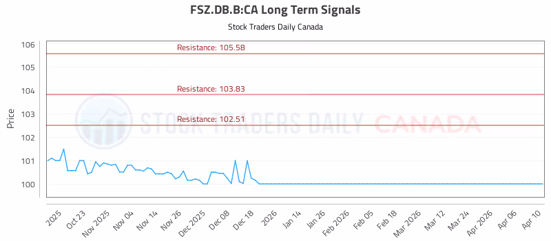 Stock Chart for FSZ.DB.B:CA