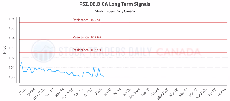 Stock Chart for FSZ.DB.B:CA