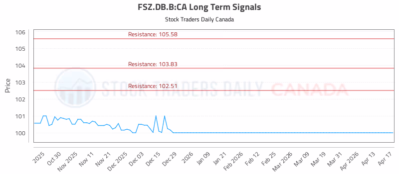 Stock Chart for FSZ.DB.B:CA