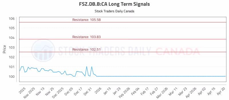 Stock Chart for FSZ.DB.B:CA
