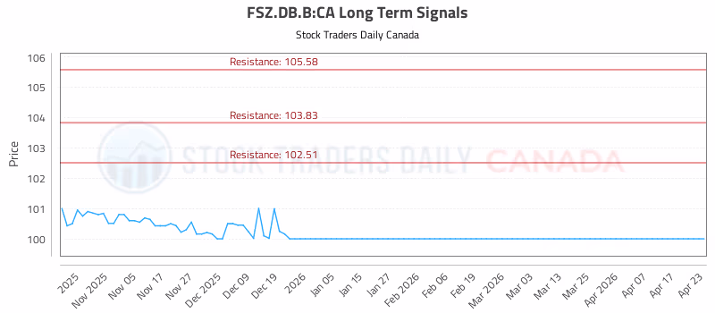 Stock Chart for FSZ.DB.B:CA