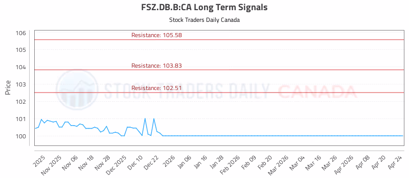 Stock Chart for FSZ.DB.B:CA