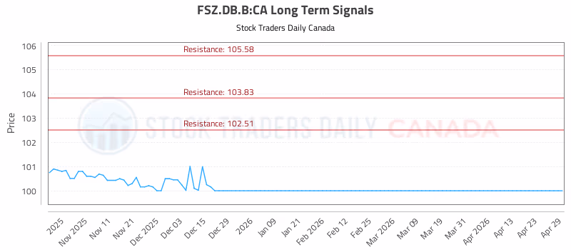 Stock Chart for FSZ.DB.B:CA