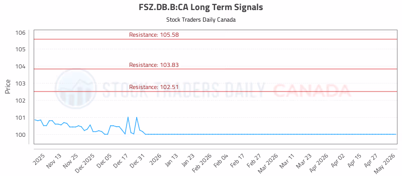 Stock Chart for FSZ.DB.B:CA