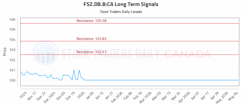 Stock Chart for FSZ.DB.B:CA