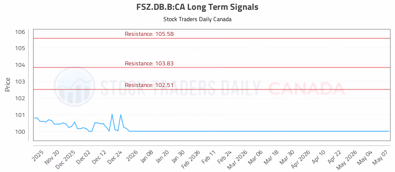Stock Chart for FSZ.DB.B:CA