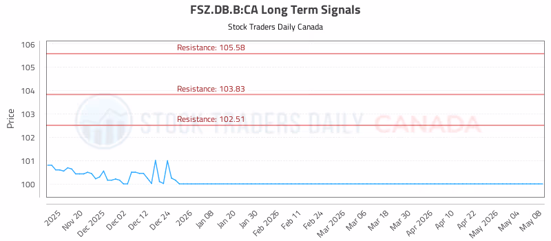 Stock Chart for FSZ.DB.B:CA