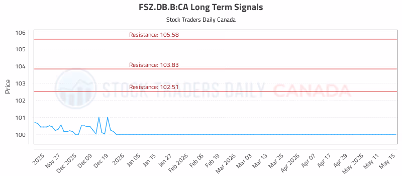 Stock Chart for FSZ.DB.B:CA