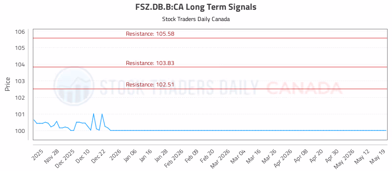 Stock Chart for FSZ.DB.B:CA